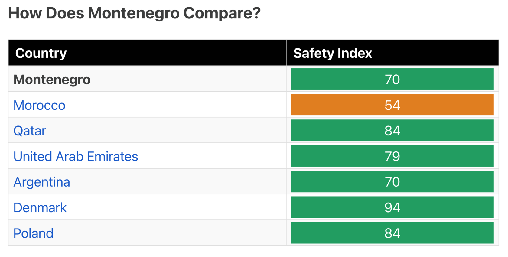 Montenegro Global Safety Ranking according to - Travel Safe Abroad