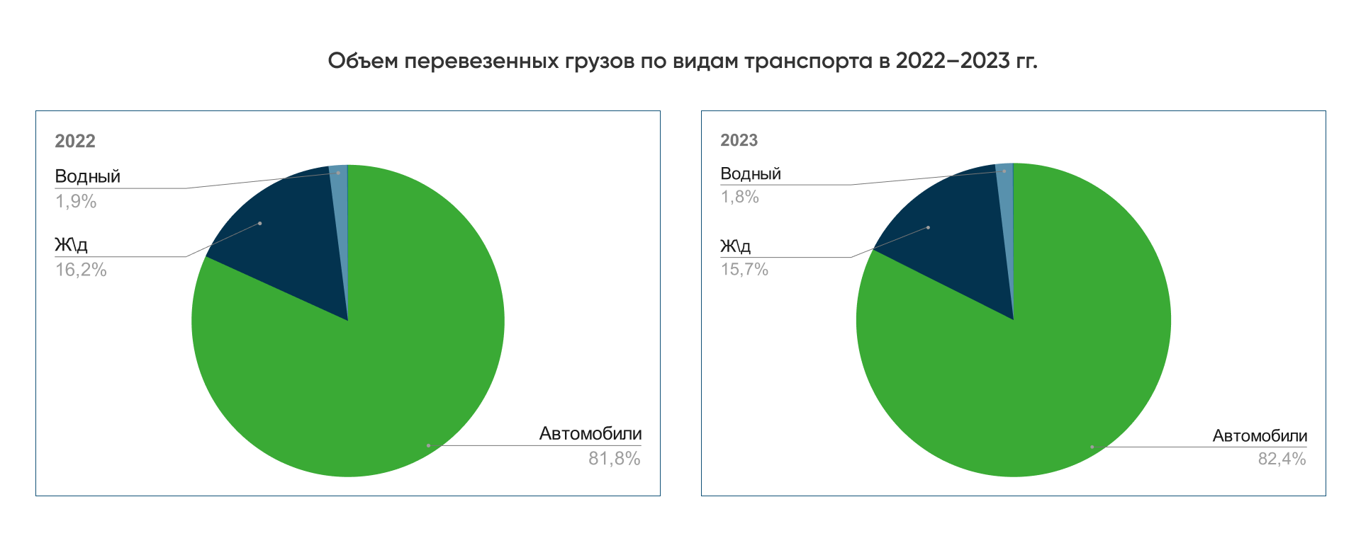 объем перевехенных грузов по видам транспорта 2022-2023