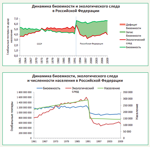 Экологический след населения. Экологический след. Экологический резерв. Что такое резерв в экологии. График экологического долга.
