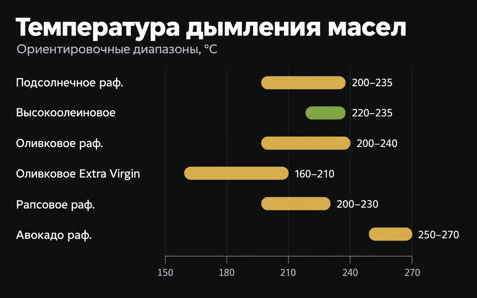 какое масло лучше для жарки