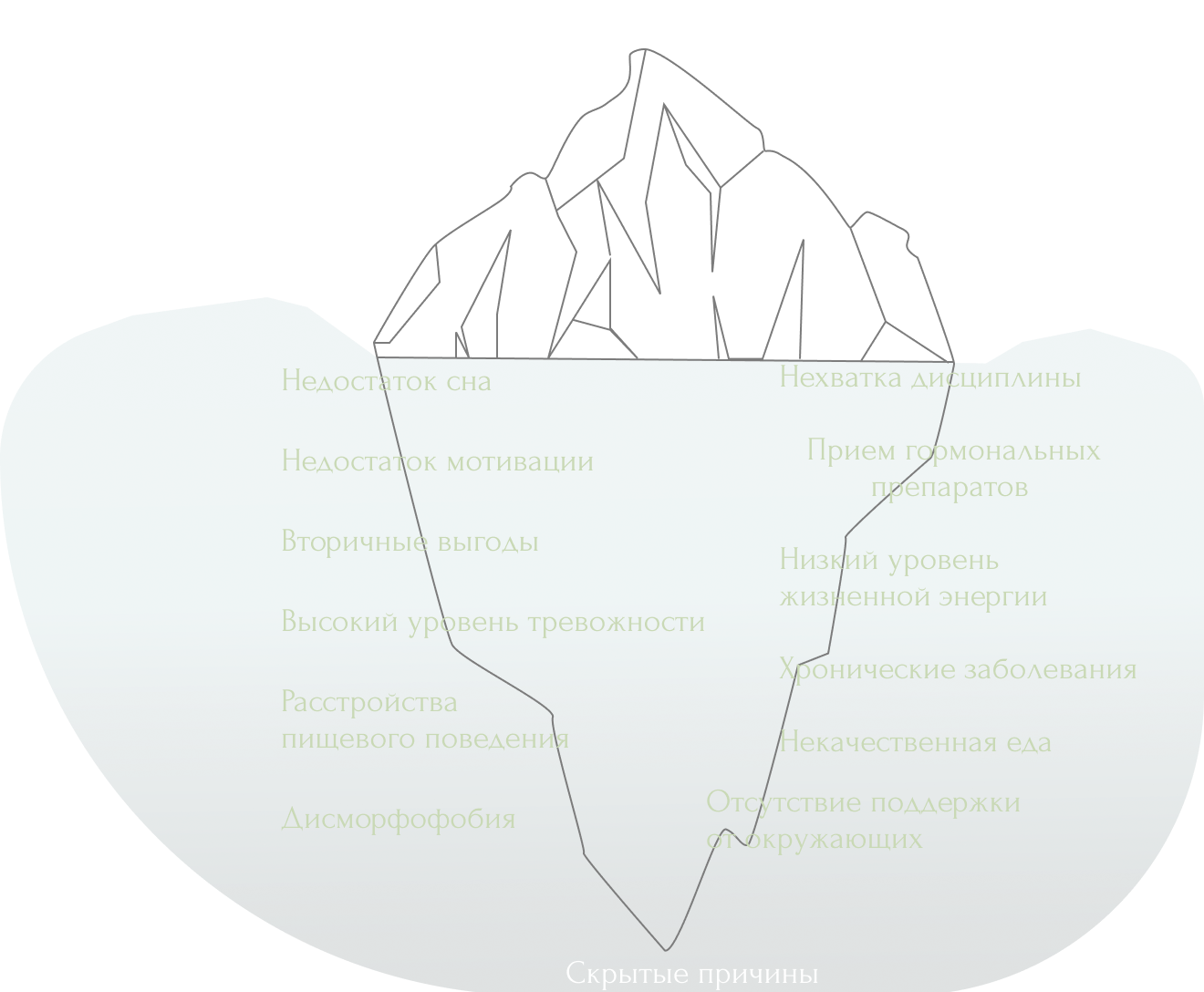 Что мешает фитнесу, изображение Айсберга