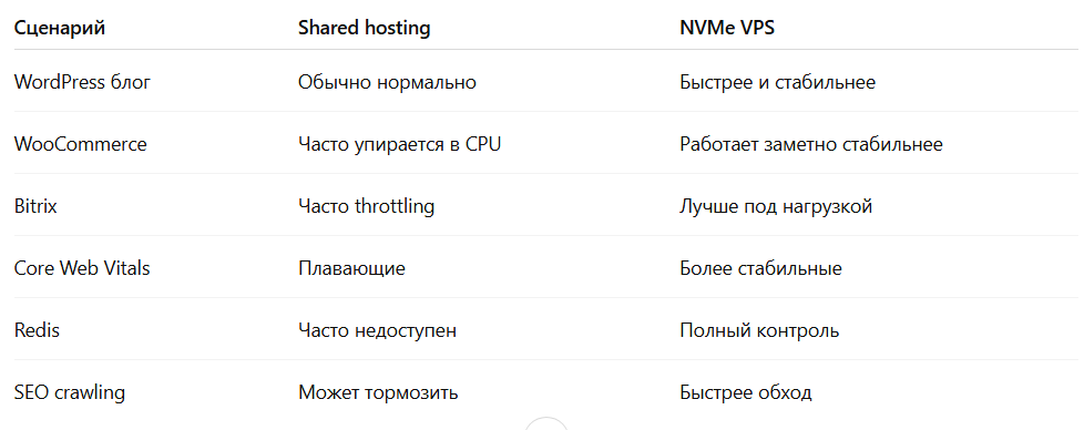 Сравнительная таблица производительности VPS и shared hosting в различных сценариях использования (WordPress, WooCommerce, Bitrix, Core Web Vitals, Redis, SEO crawling).