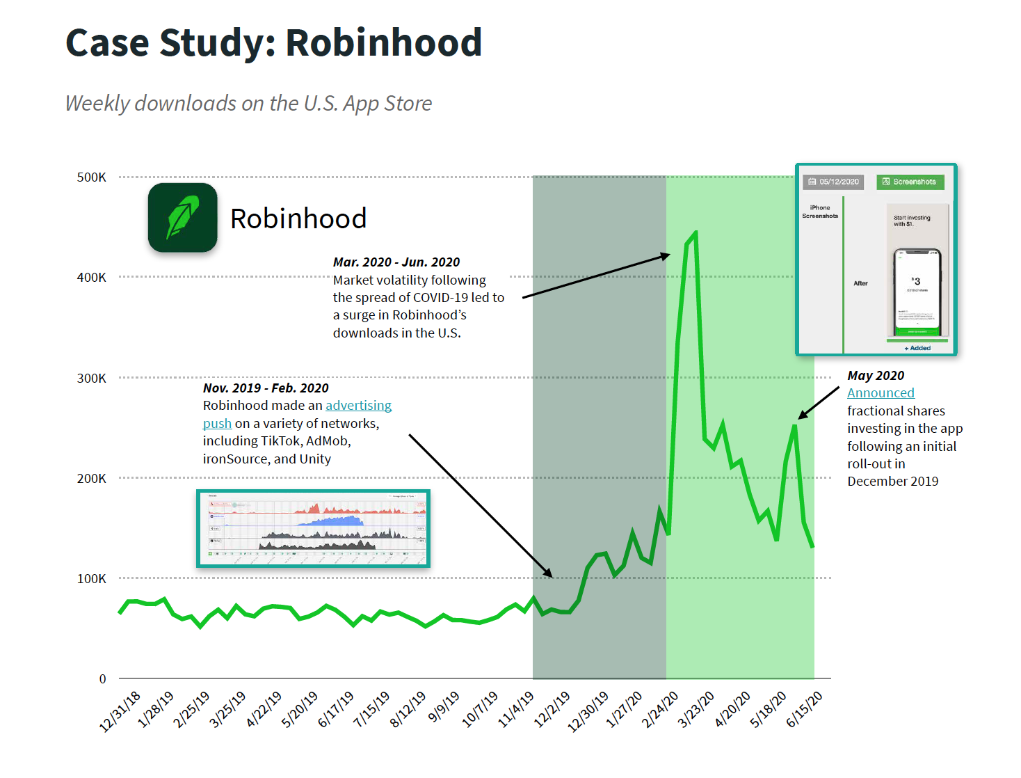 2020 Robinhood app growth US - Sensor Tower Graph