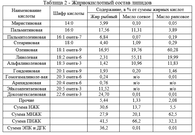 Жирнокислотный состав липидов