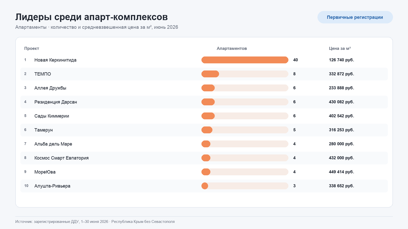 Рейтинг апарт-комплексов Крыма по числу зарегистрированных апартаментов и средневзвешенной цене квадратного метра за июнь 2026 года.