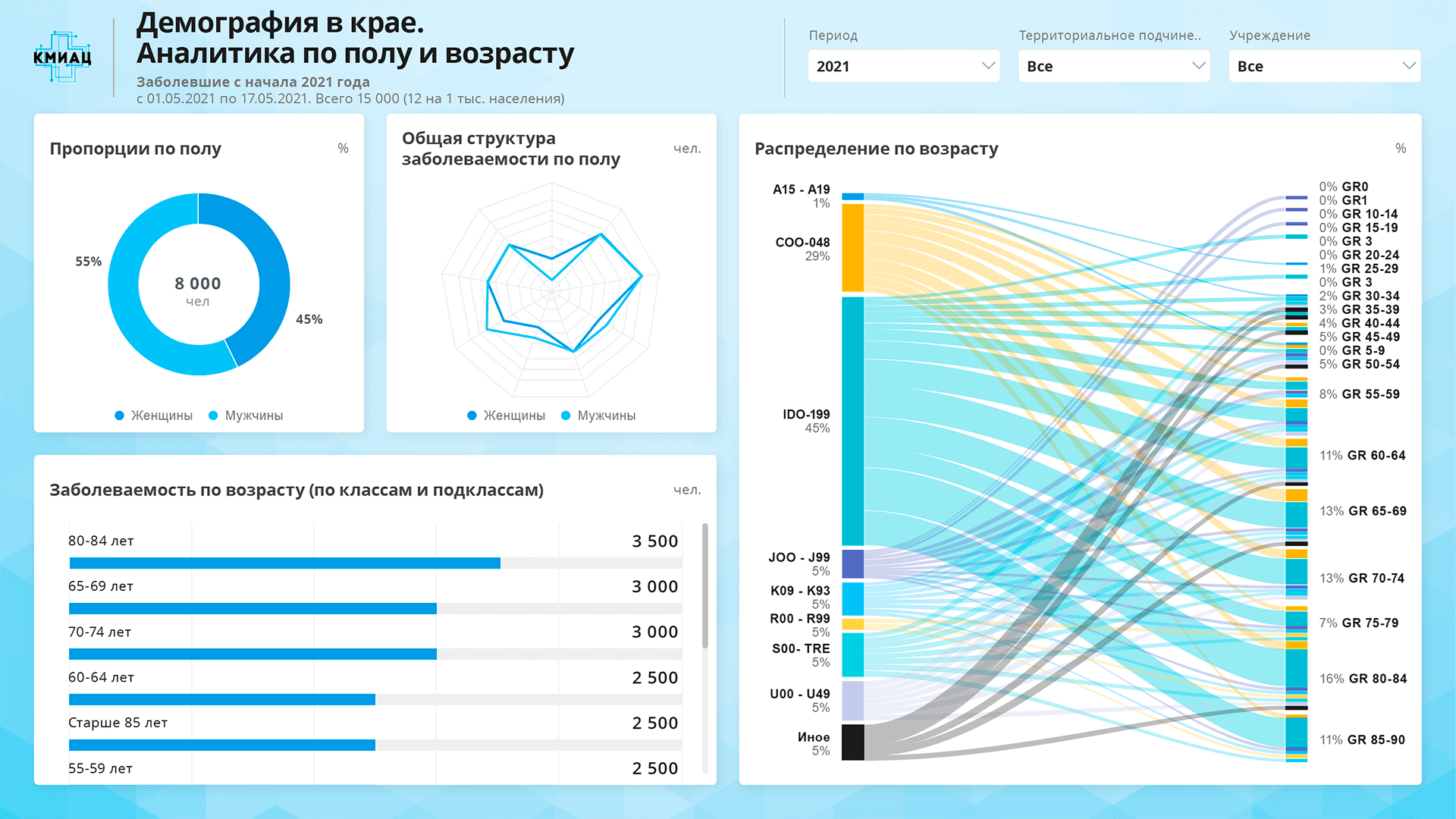 Кмиац. Статистика аналитические медицинские информационные системы. ККМИАЦ дашборд. Visiology примеры дашбордов. Visiology 2 виджеты.