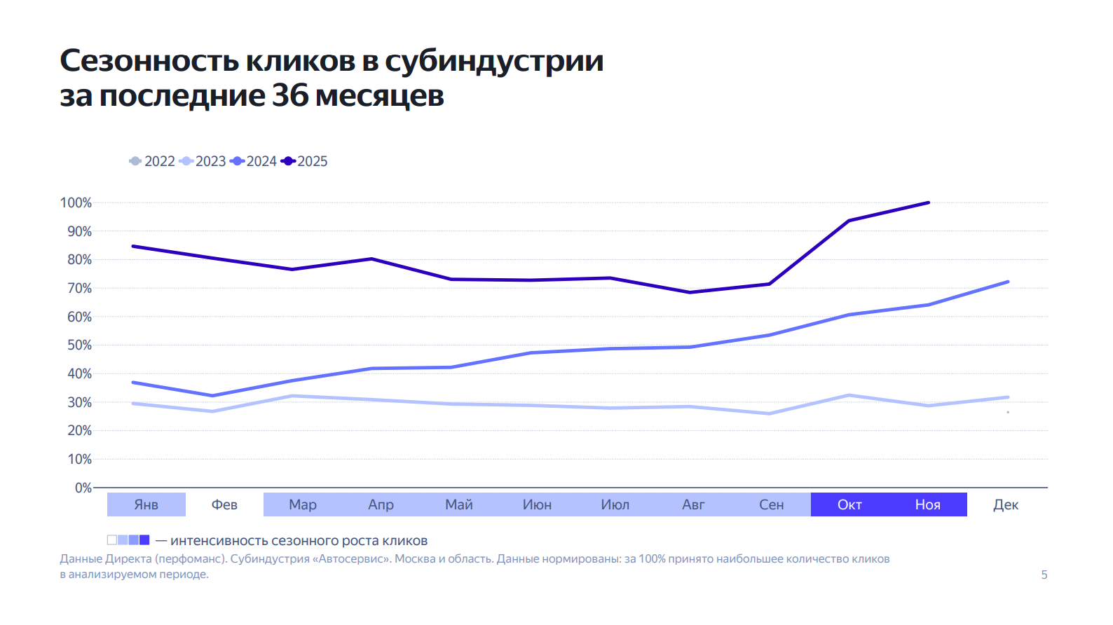 Лист 2 предоставленных материалов по рекламе автосервисов: сезонность