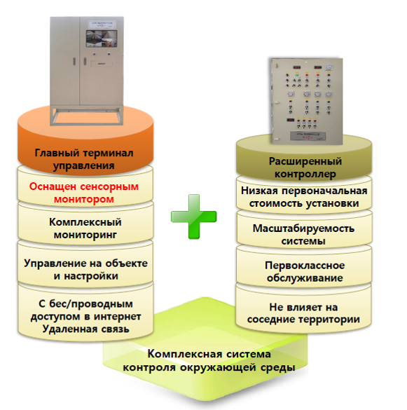 Контроль сред