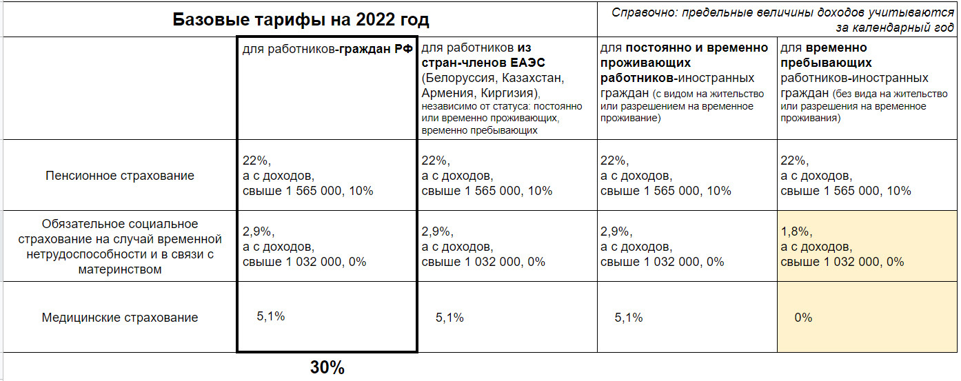 Калькулятор расчета страховых взносов 2022. Взносы с заработной платы в 2022 году таблица. Критерии малого и среднего бизнеса в 2023 году таблица.