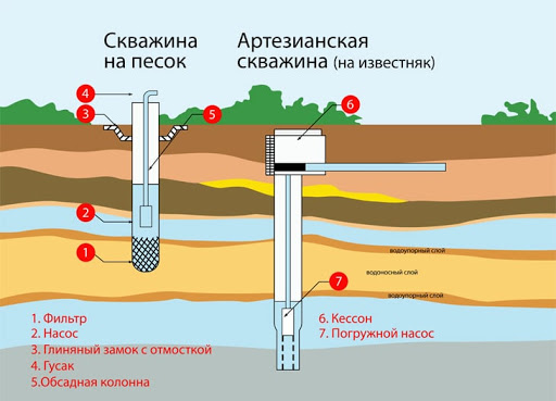 Узнать глубину залегания воды для скважины на участке карта