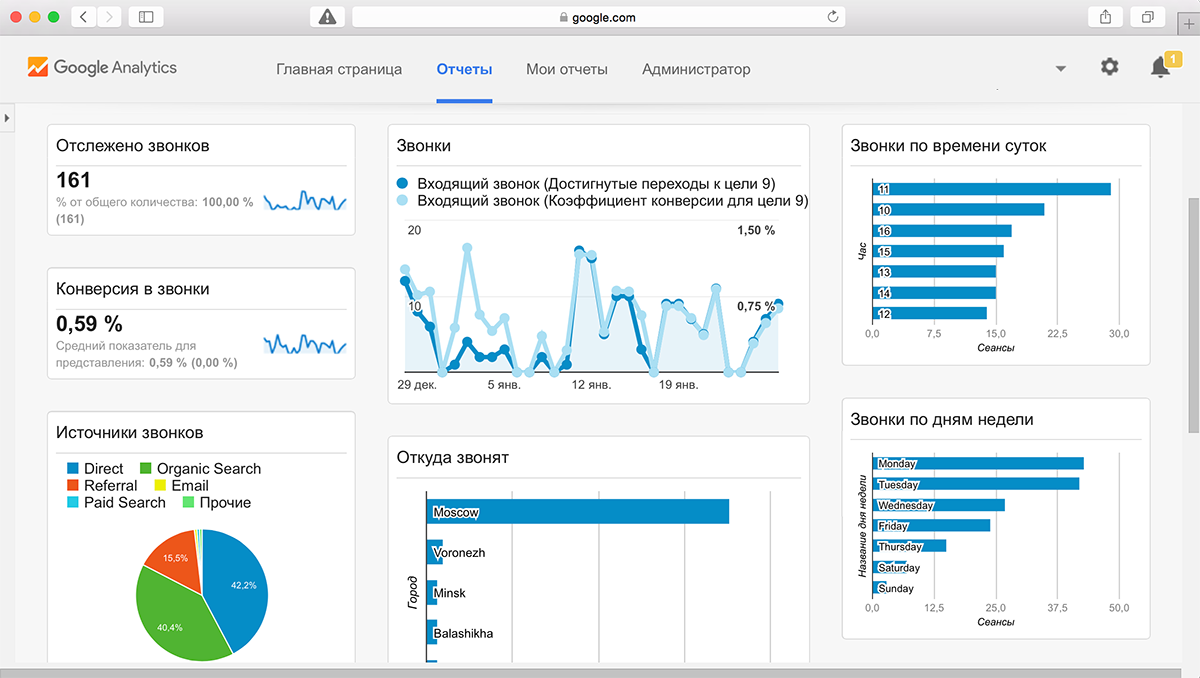 Analytics цели. Google Analytics. Гугл аналитик. Google Аналитика. Google Analytics пример.