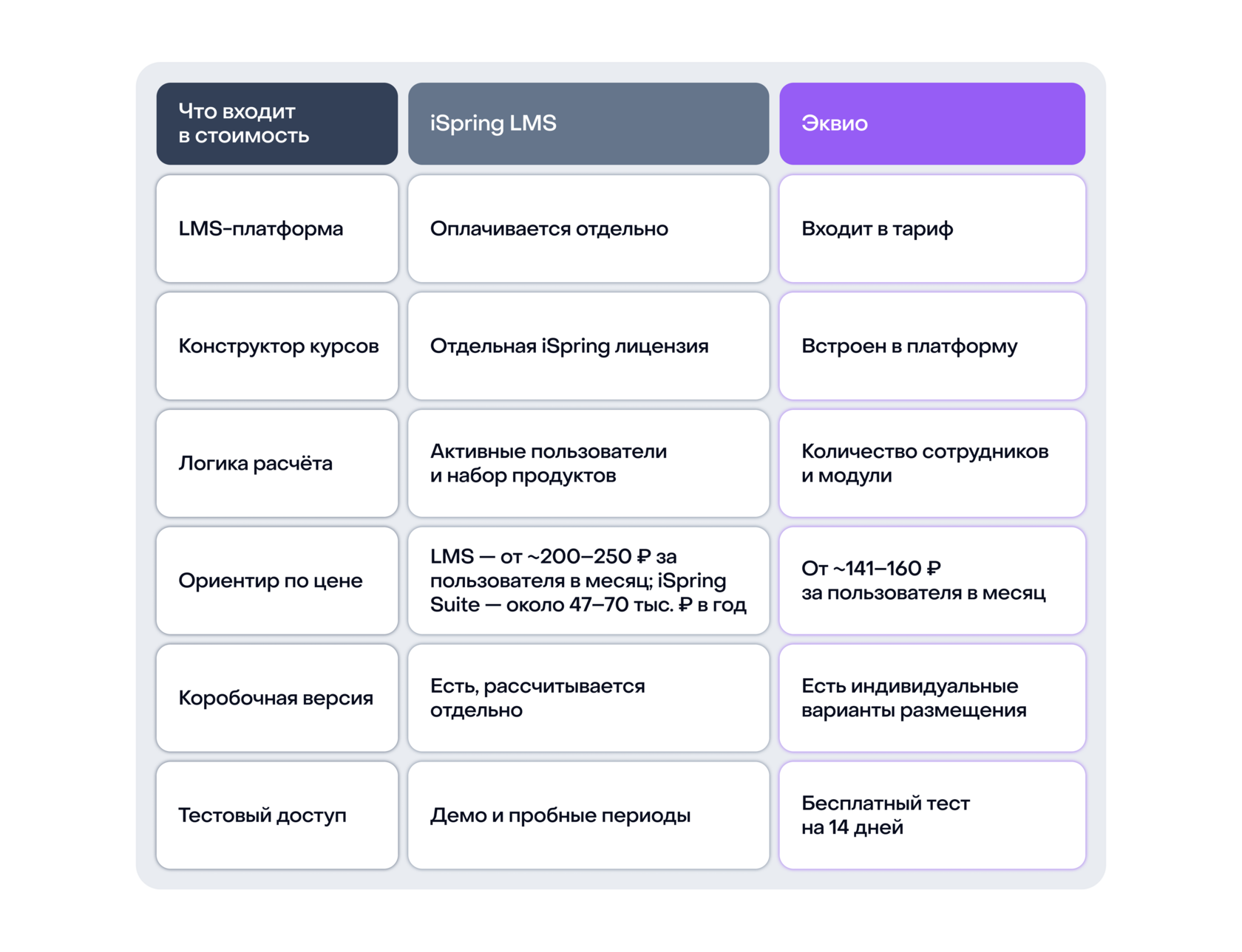 Какая LMS дешевле и функциональнее? Айспринг или Эквио