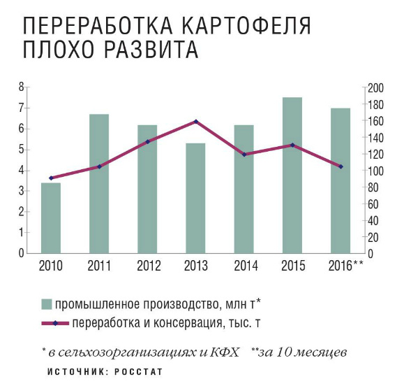 Переработка картофеля плохо развита