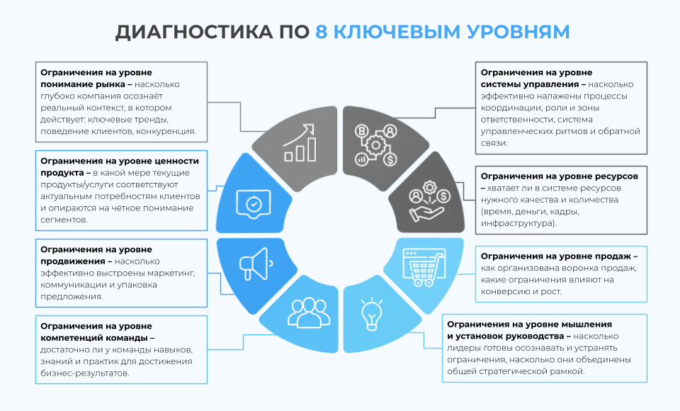 8 ключевых направлений диагностики бизнеса