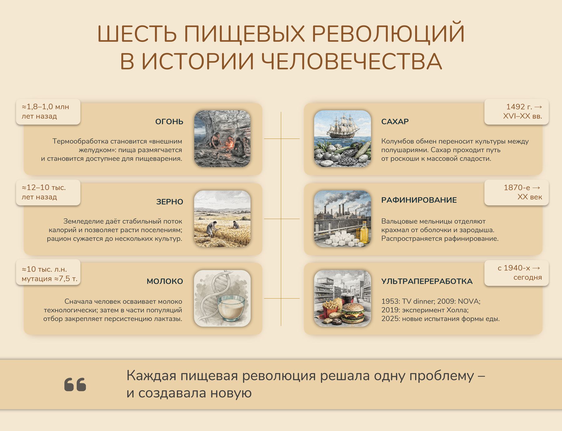Инфографика «Шесть пищевых революций в истории человечества»