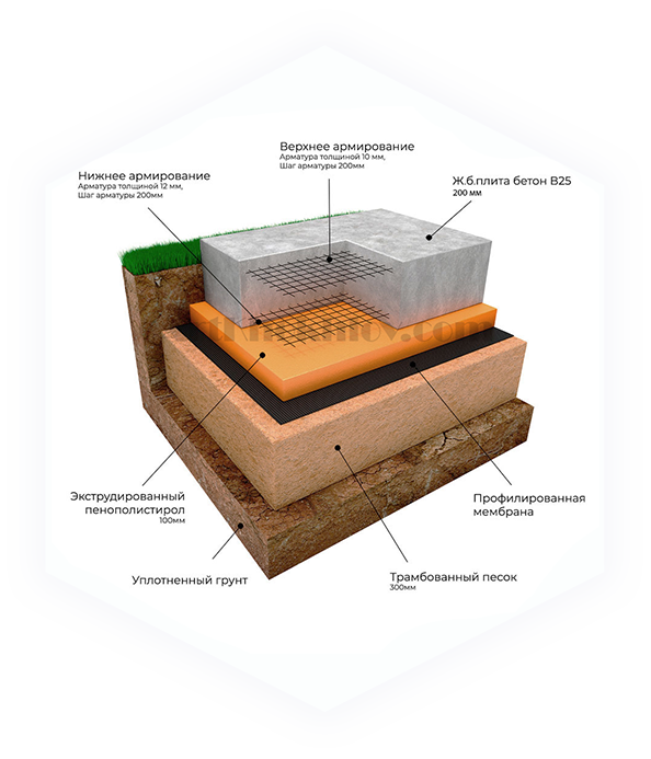 Фундаментная плита 300 мм. Монолитная фундаментная плита 300 мм. Пирог плитного фундамента. Утепленный плитный фундамент. Плитный фундамент послойно.