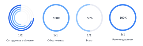 Прогресс обучения