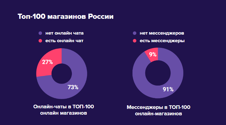 Карта использования мессенджеров