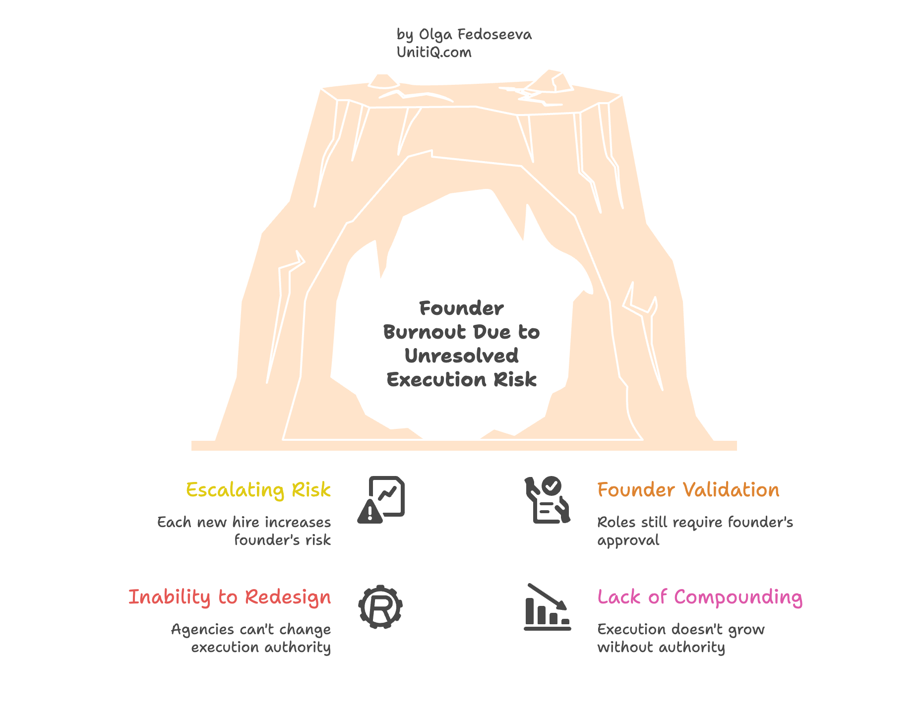 Cave-shaped illustration representing founder burnout caused by unresolved execution risk, escalating involvement, inability to redesign authority, and lack of compounding execution.