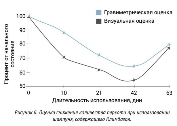 Снижение количества перхоти при использовании климбазола