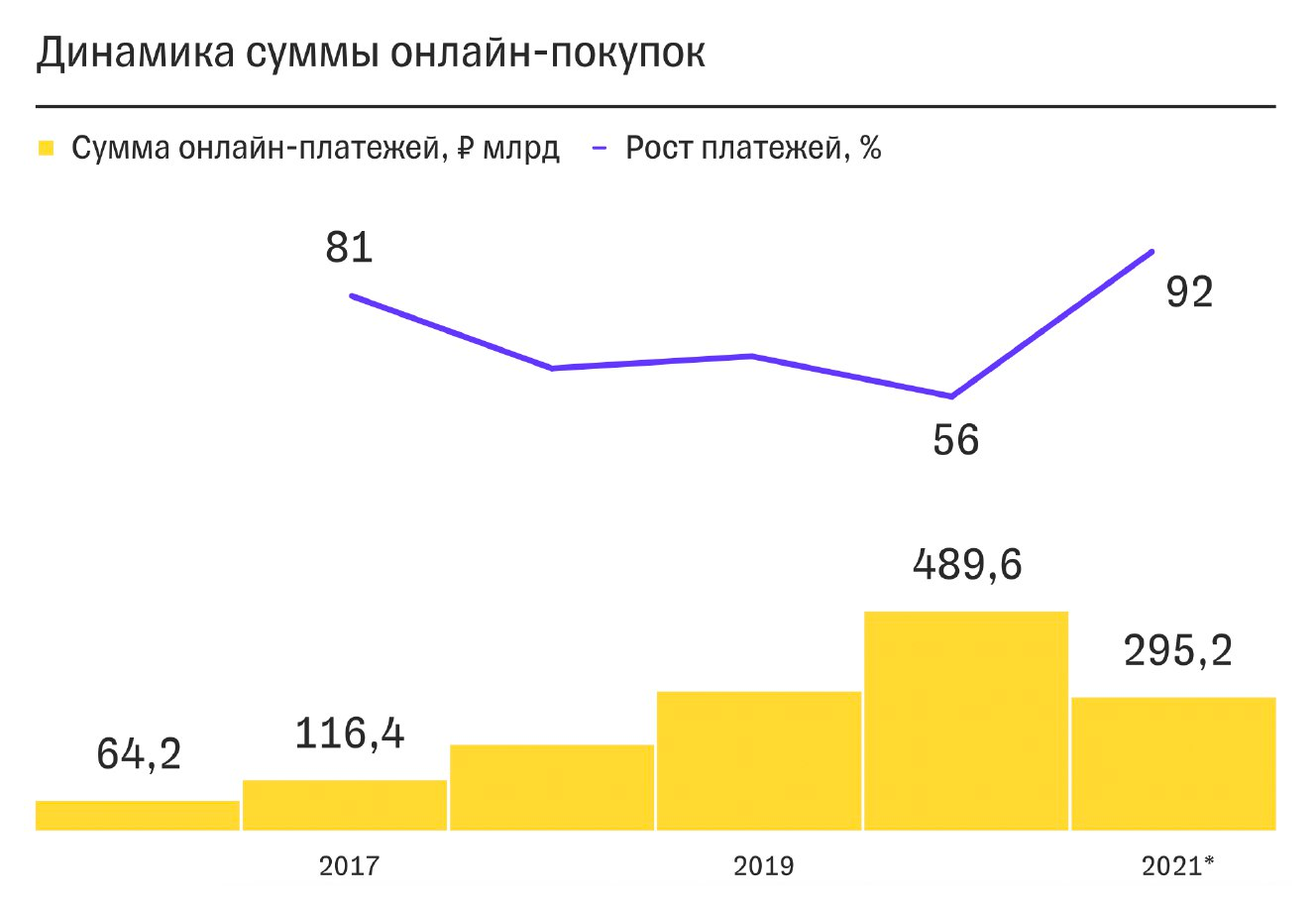динамика суммы онлайн-покупок