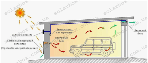 Схема воздушных потоков и принцип работы солнечного воздушного коллектора SolarBox при вентиляции гаража