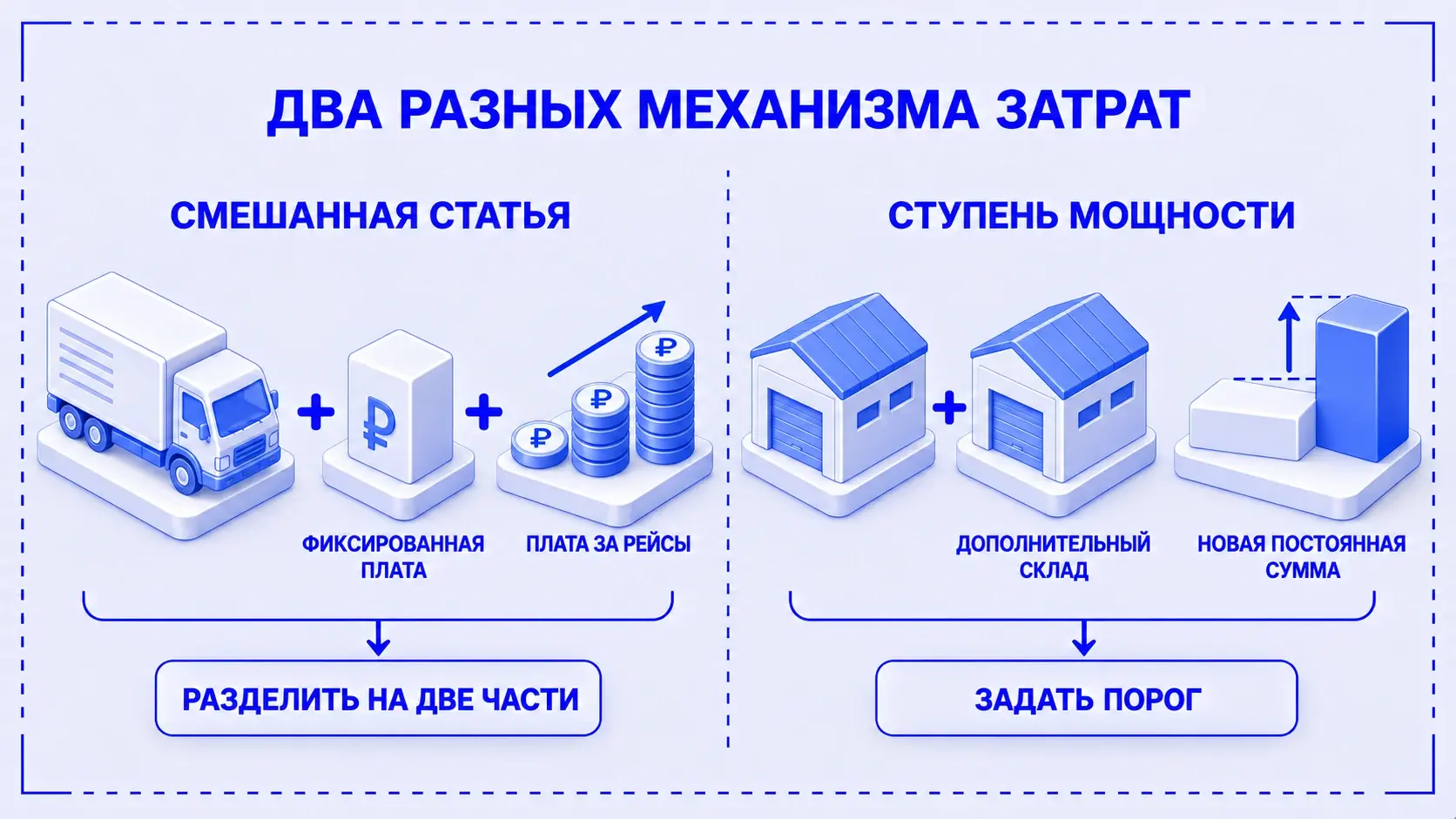 Два механизма изменения затрат: фиксированная плата плюс оплата рейсов и ступень расходов при добавлении склада.