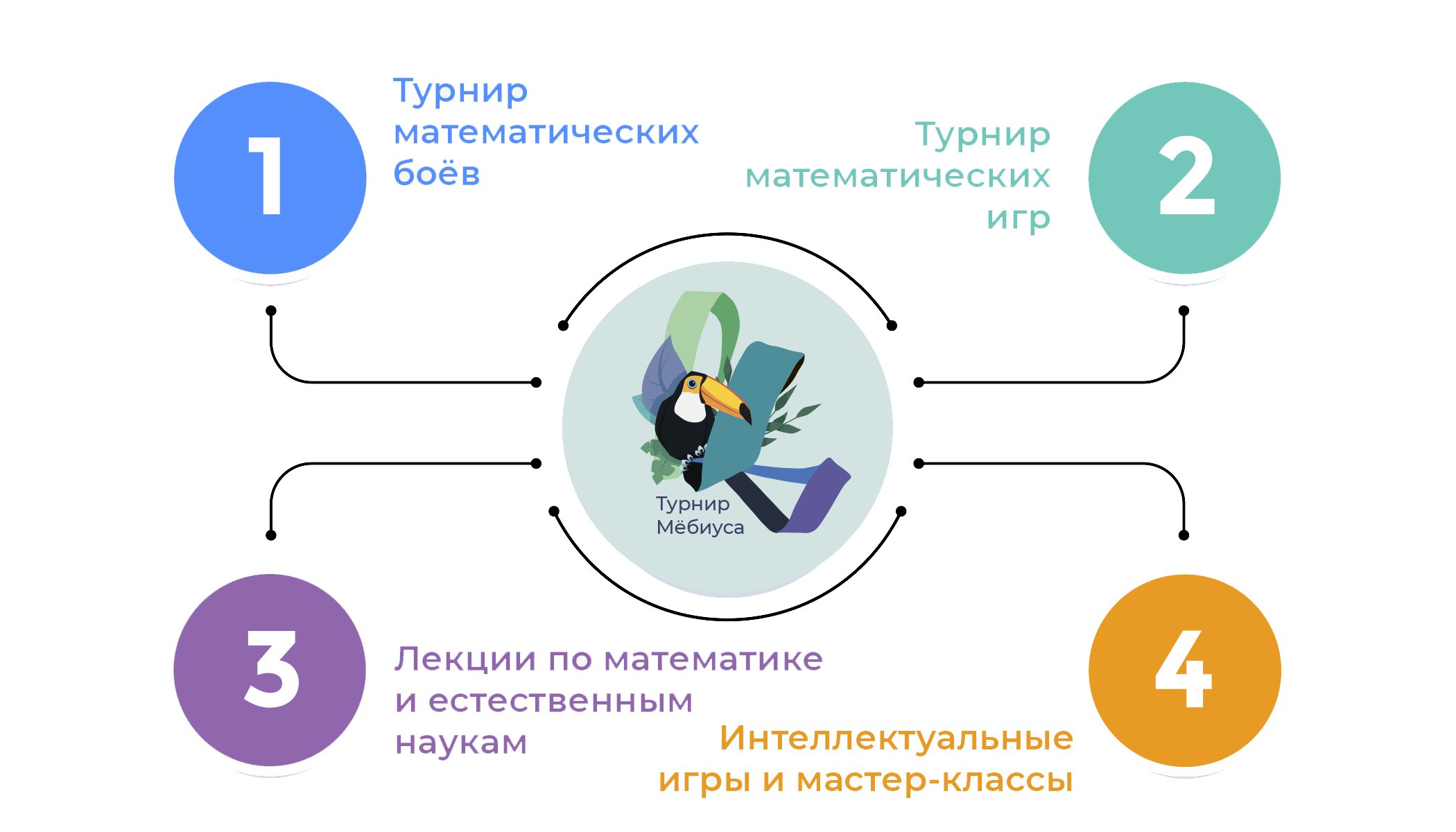 Турнир матбоев, турнир мат.игр, лекции, интеллектуальные игры