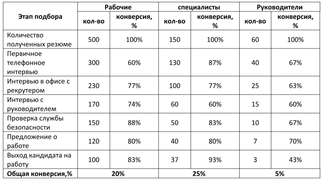 Какой вид диаграммы выбрать для воронки подбора если наша цель показать конверсию каждого этапа