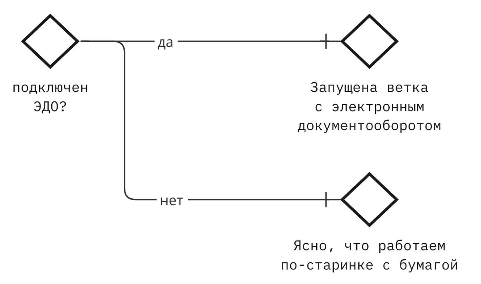 Метод ключевых действий