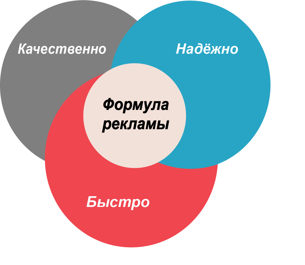 Бесплатная реклама тест. Формула рекламы. Формулы рекламы маркетинг. Формула рекламы Урал. Формулировка рекламы.