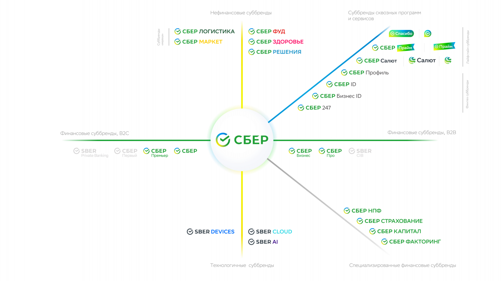 Пао сбербанк 2023. Инфографика Сбербанк. Сбер экосистема. Экосистема Сбербанка 2021. Бренды экосистемы Сбербанка.