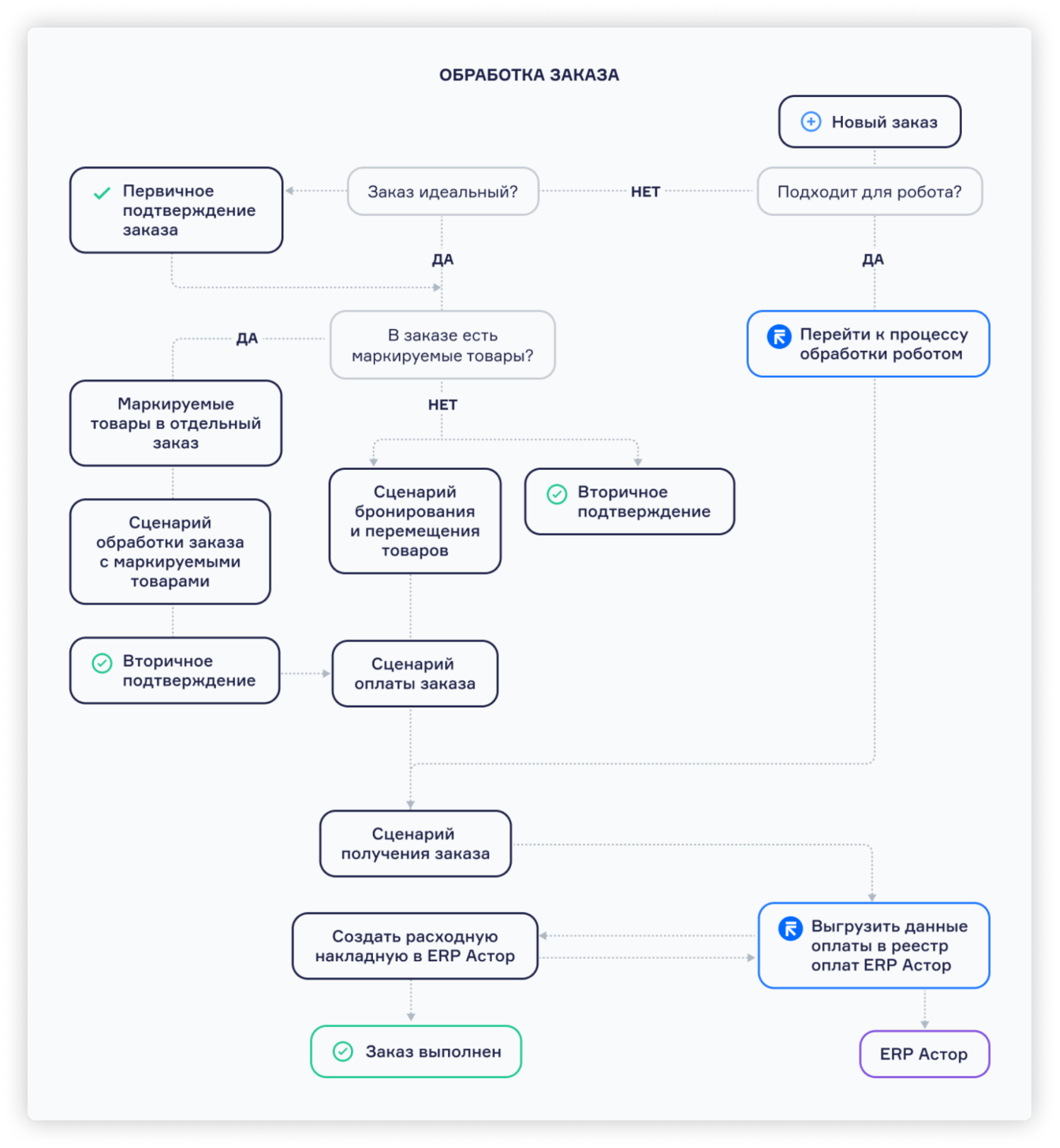 Кейс Твой Дом: «Как крупному ритейлеру роботизировать обработку заказов и  снизить возвраты на 50%»