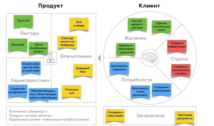 Шаблон ценностного предложения «Эверноута»