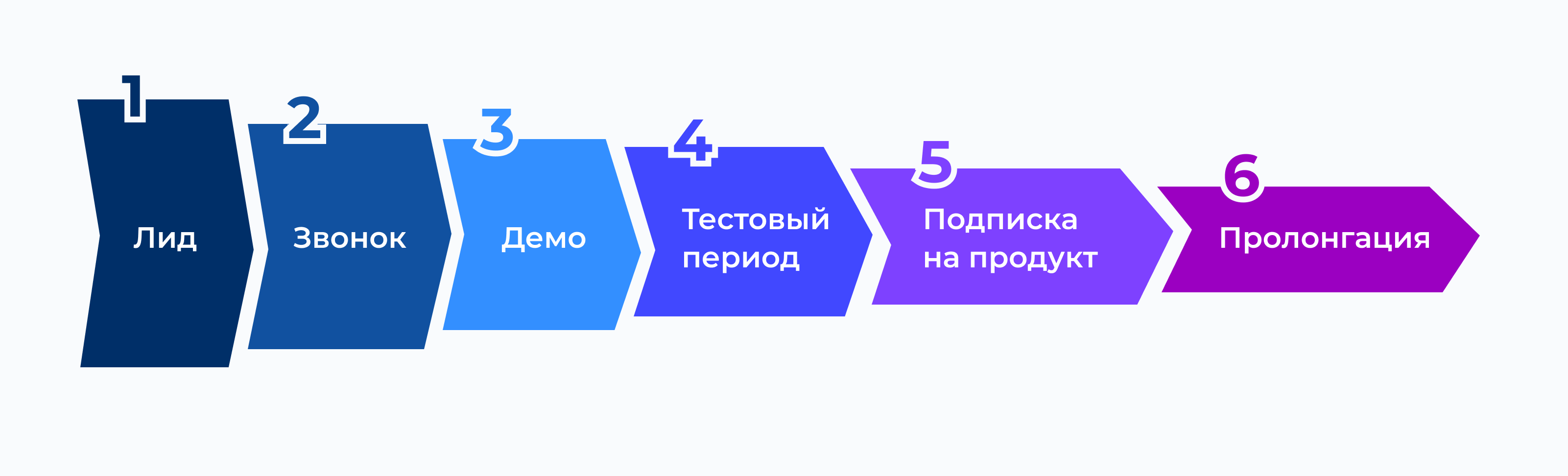 Воронка холодных продаж - лиды из звонков | Блог АНДАТА