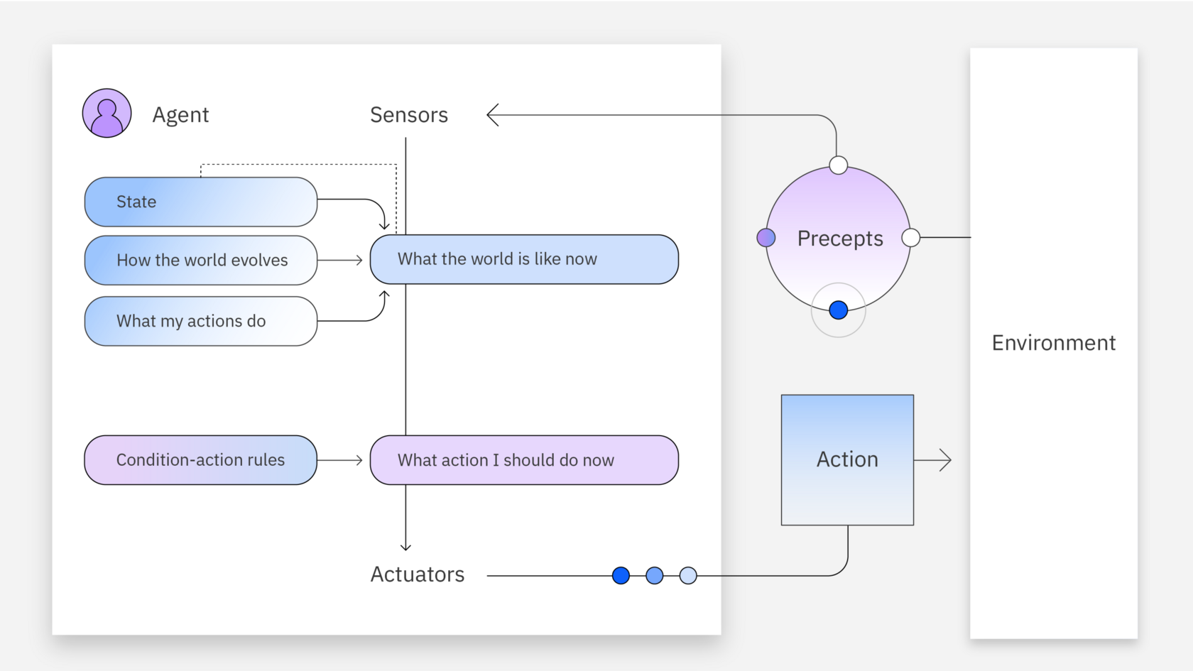 Иллюстрация схемы рефлекторного агента на основе модели