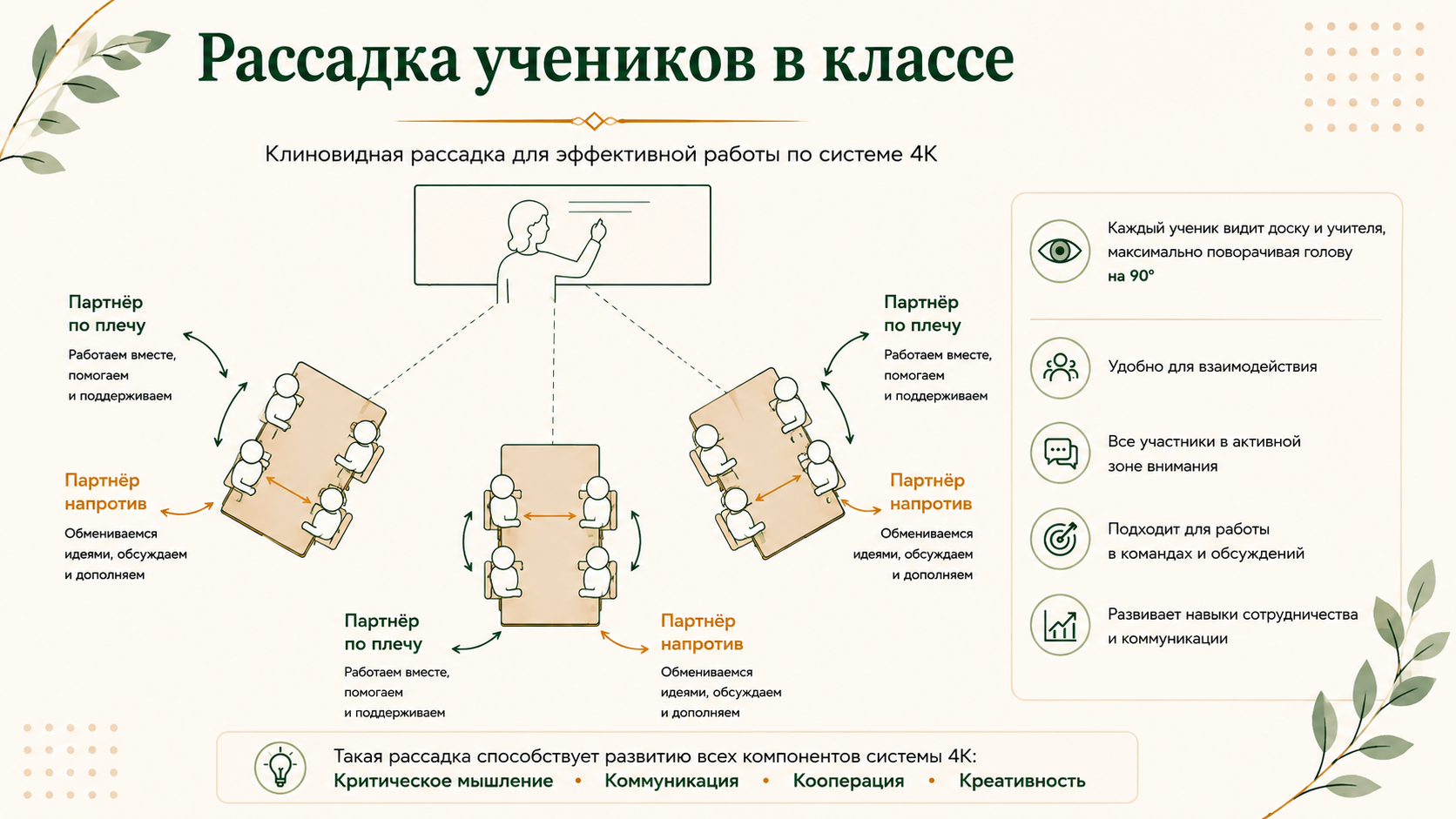 Клиновидная рассадка для работы по системе 4К