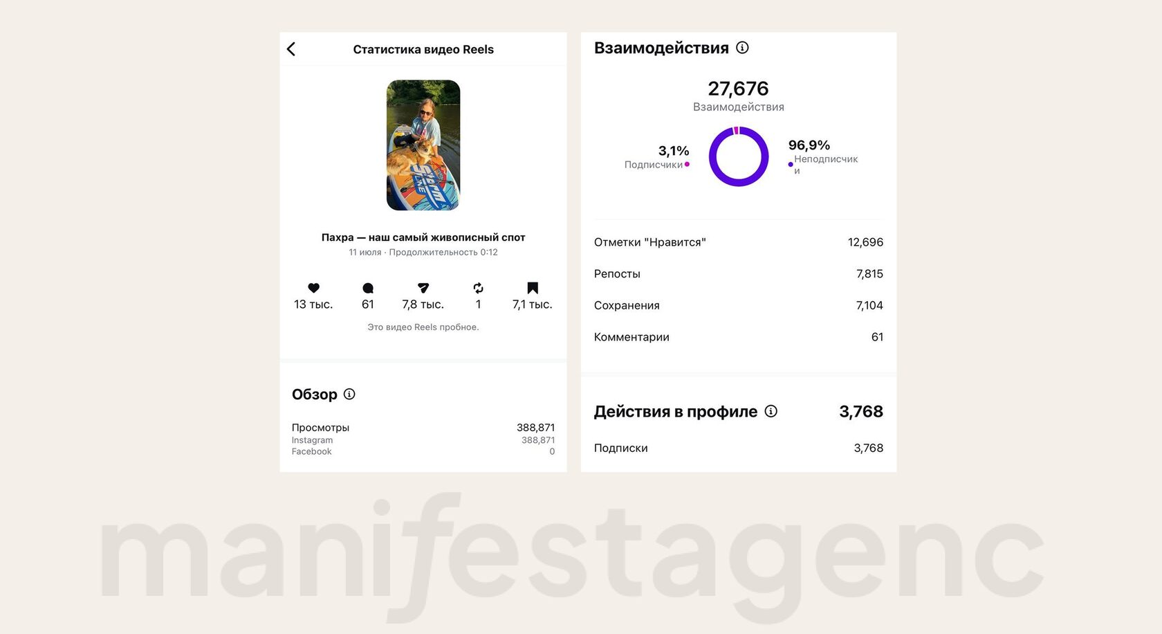 Статистика пробного рилс про реку Пахру: 388 871 просмотр, 96,9% взаимодействий от неподписчиков, 3 768 подписок.