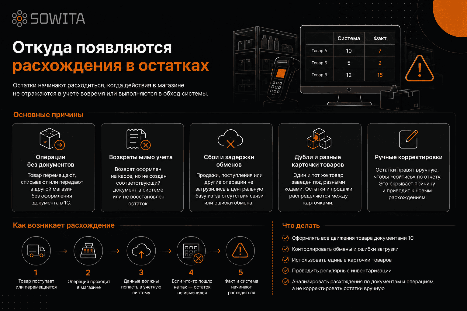 Причины расхождений товарных остатков в магазине: ошибки обмена, возвраты, дубли номенклатуры и ручные корректировки