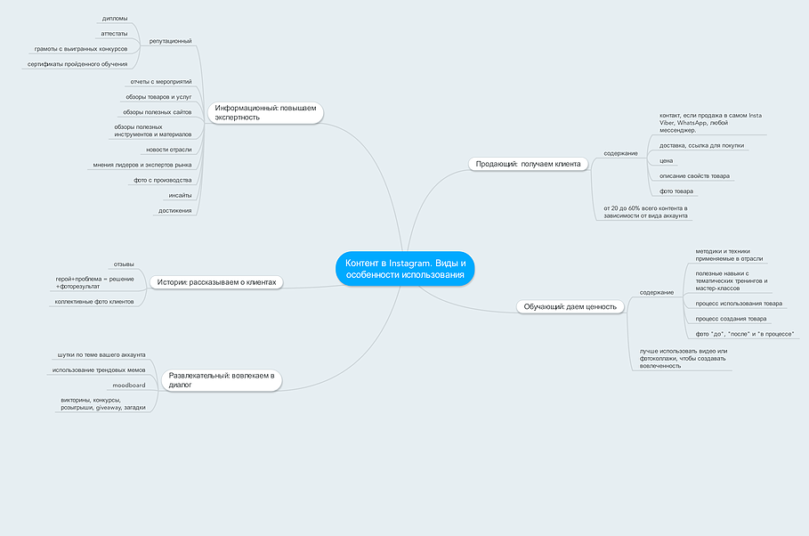 Как называется вид контента через кнопку предложить. Контент план в майнд карте. Виды контента в инстаграме. Интеллект карты контент план. План продвижения в Инстаграм.