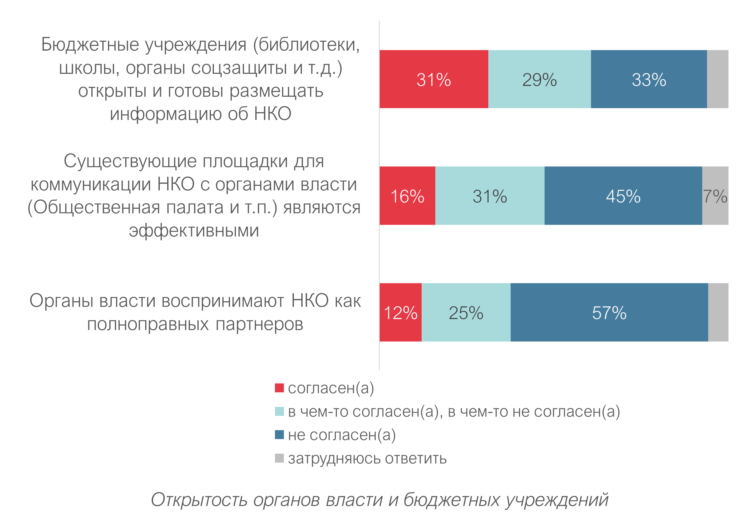 Оценка внешней среды развития НКО - 2022