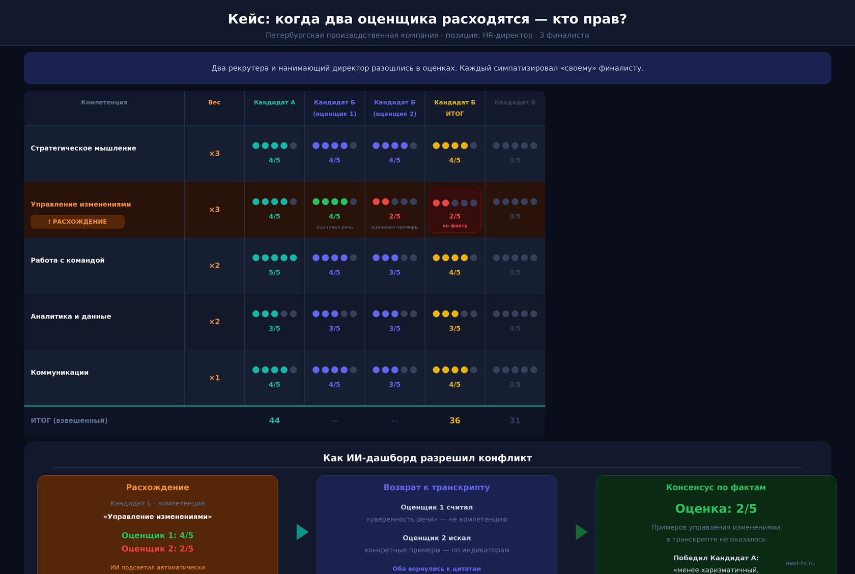 Рука рекрутера заполняет оценочный бланк с шкалой оценок и галочками во время разговора с кандидатом.