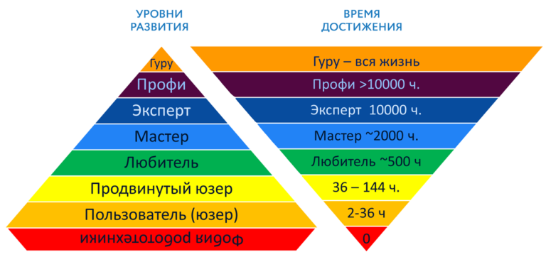 Уровни обучения kia мастер