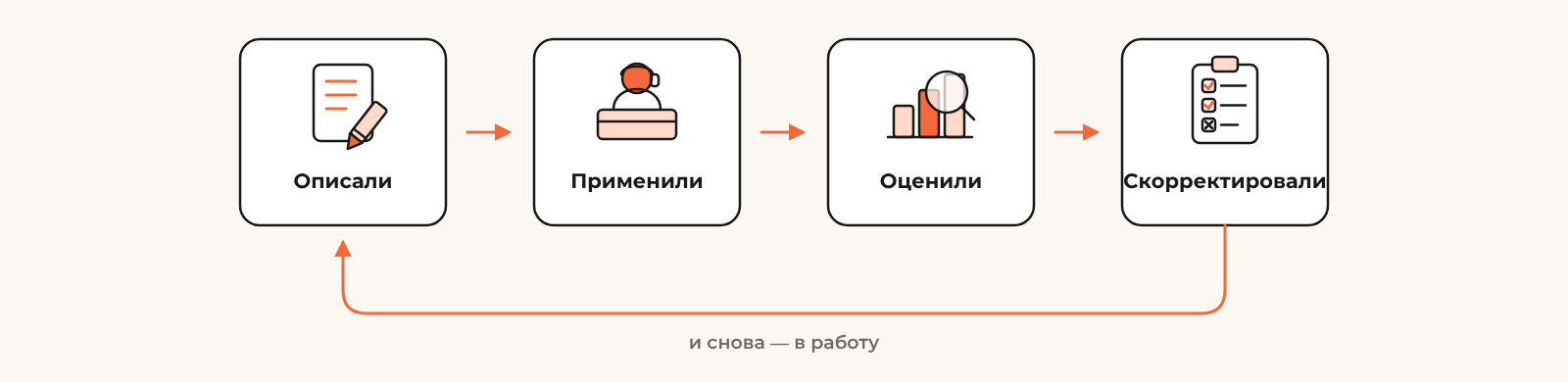 Цикл работы со стандартом: описали, применили, оценили, закрепили или изменили