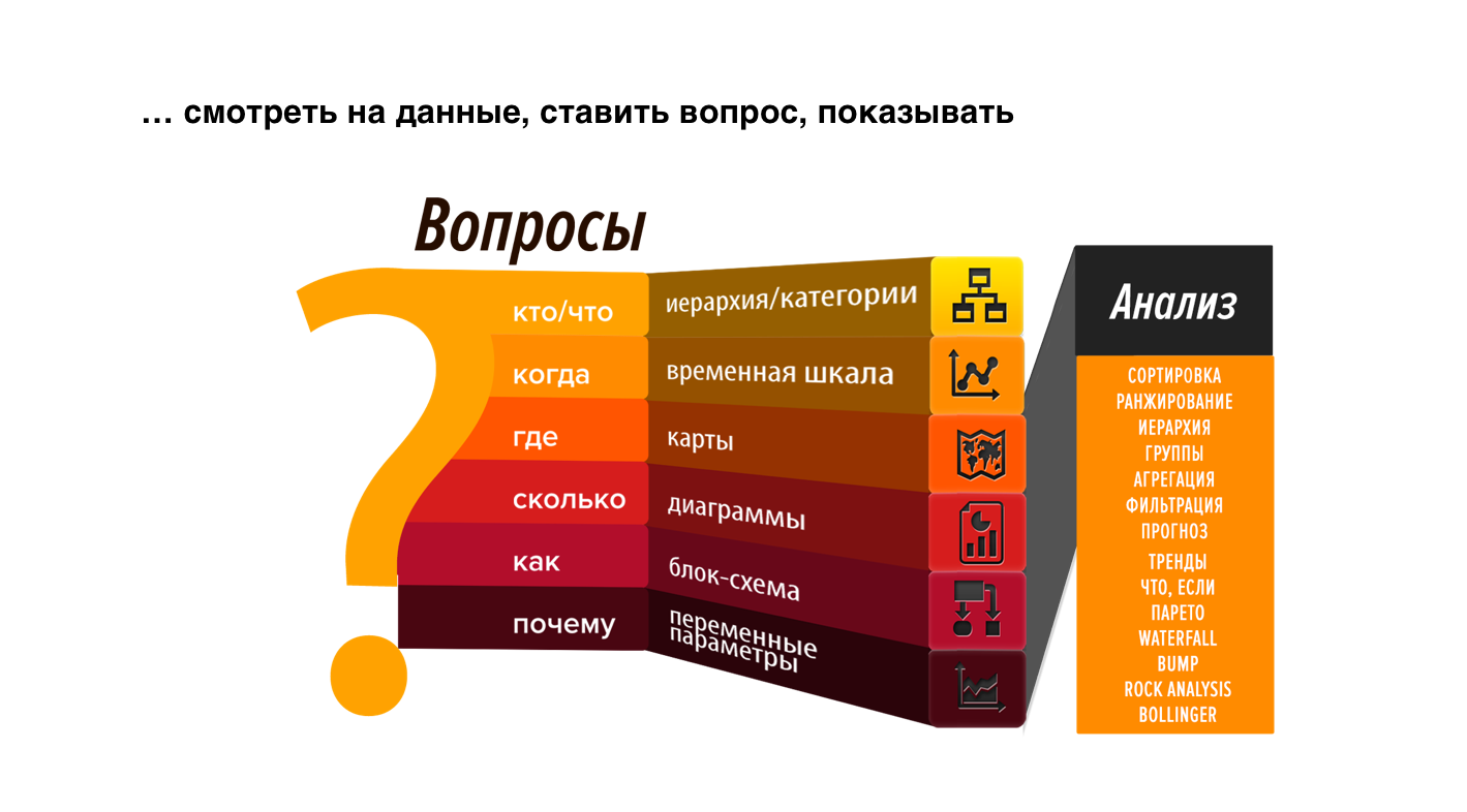 Какую диаграмму лучше всего использовать если хотим сравнить данные во времени