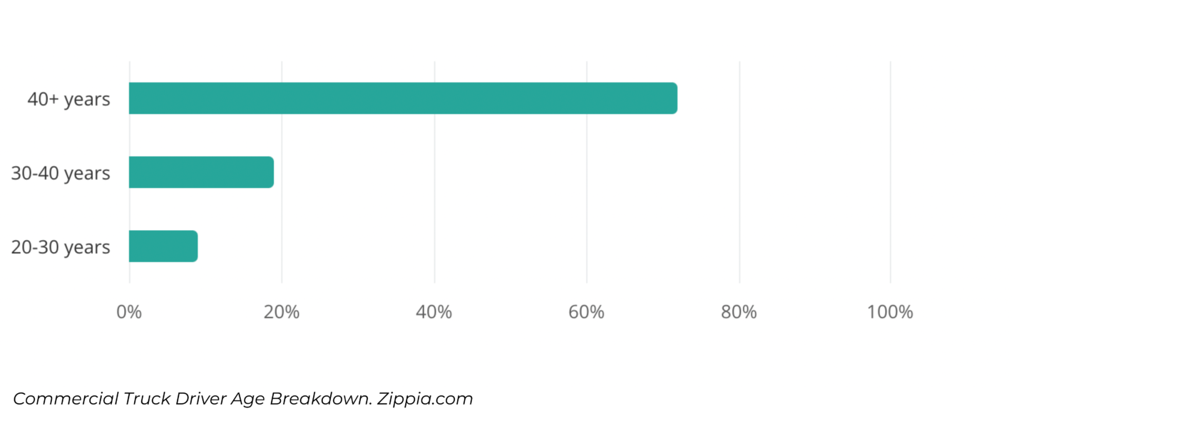Average Age of a Truck Driver