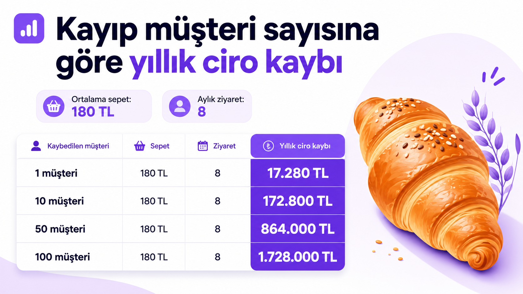 Fırın ve pastanelerde kaybedilen düzenli müşteri sayısına göre yıllık ciro kaybını gösteren tablo; 1, 10, 50 ve 100 müşteri kaybı için tahmini gelir kaybı hesaplaması