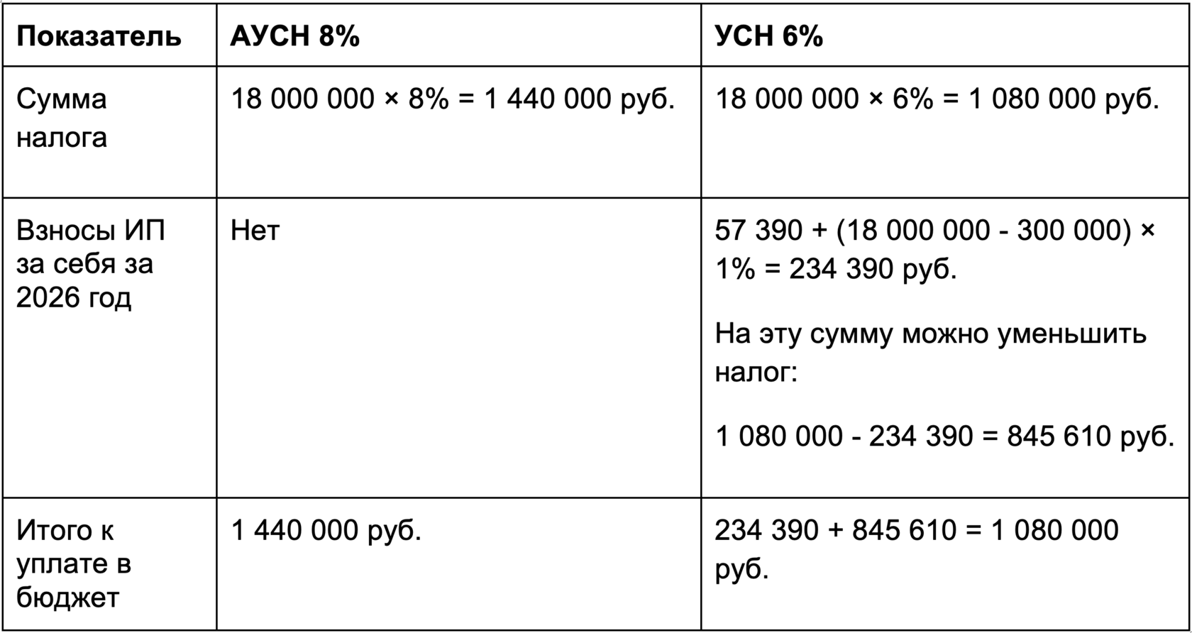 Плюсы и минусы АУСН для ИП