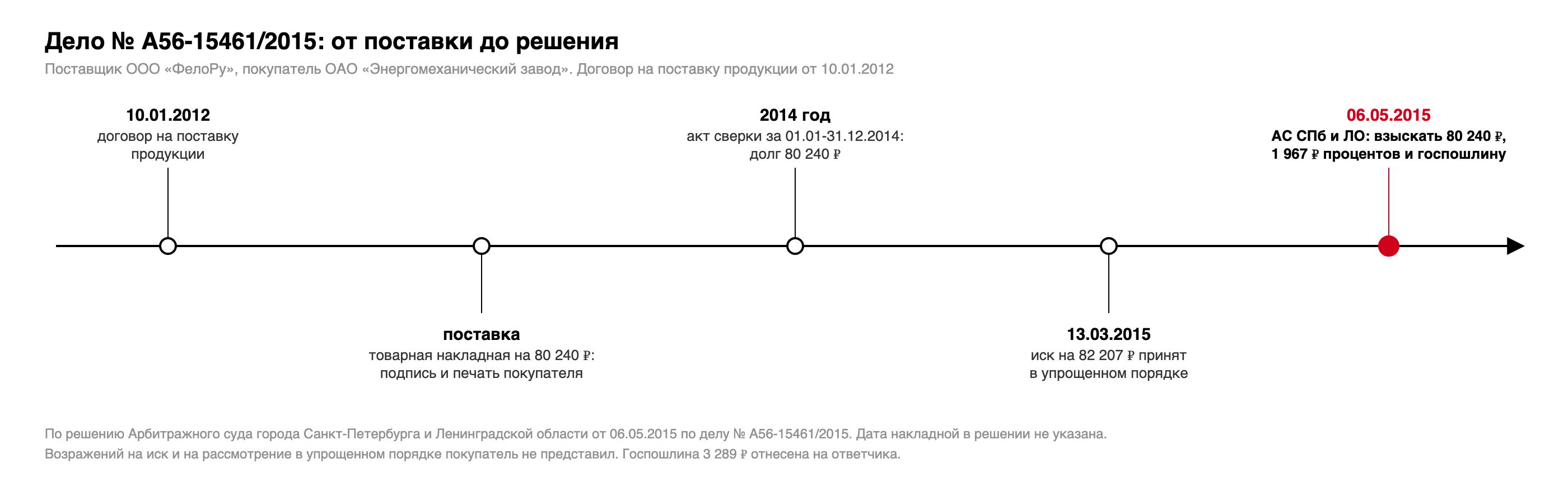 Хронология дела № А56-15461/2015: договор поставки 10.01.2012, поставка по товарной накладной на 80 240 рублей, акт сверки за 2014 год, иск принят в упрощенном порядке 13.03.2015, решение 06.05.2015