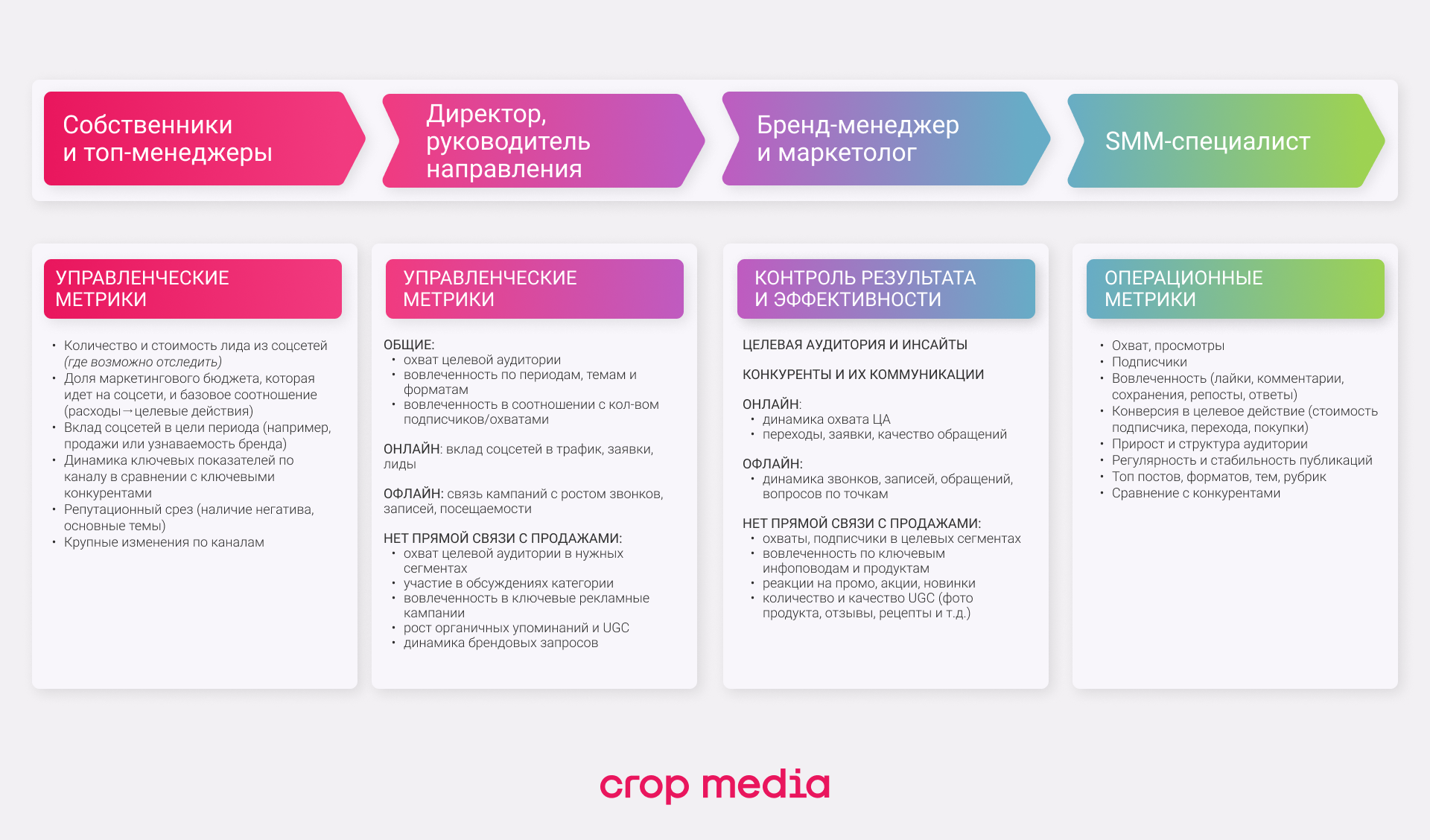 SMM-аналитика для разных ролей: какие данные нужны собственнику, маркетингу и SMM